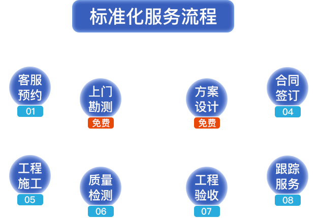 標準化服務流程。客服預約，上門勘測，方案設計，合同簽定，工程施工，質量檢測，工程驗收，跟蹤服務