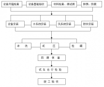 <b>工廠中央空調安裝方案，安裝步驟流程及注意事</b>