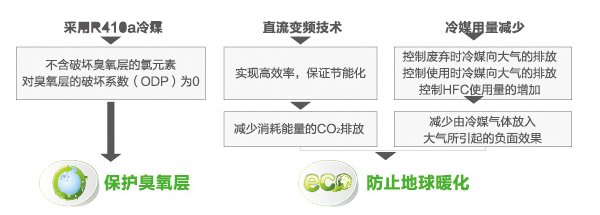 海爾中央空調全直流變頻多聯機