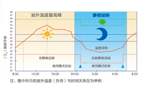 海爾中央空調(diào)全直流變頻多聯(lián)機MX7（50匹）