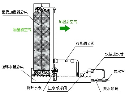 中央空調加濕器是如何運作的-圖