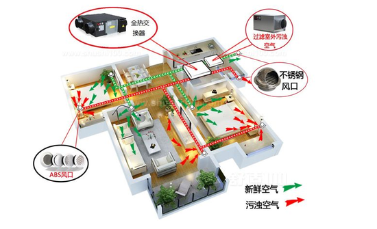 新風系統可以去除灰塵、霧霾、甲醛嗎