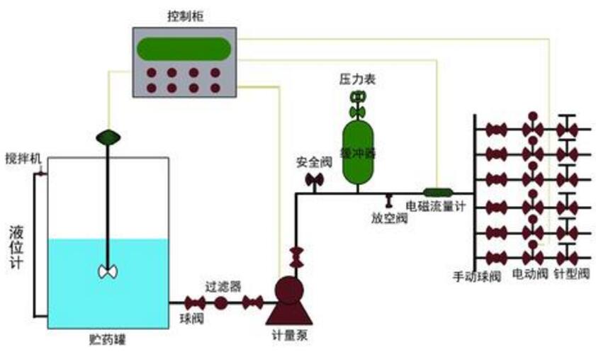 中央空調自動加藥裝置系統圖的相關知識