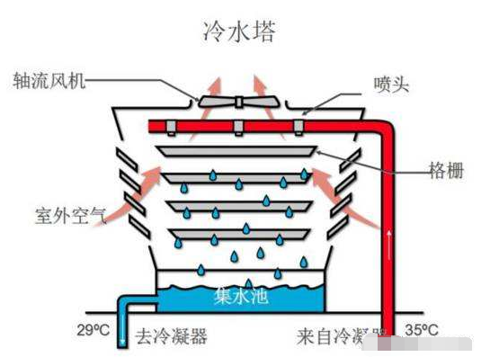 填料清洗中央空調冷卻塔應該注意哪些問題