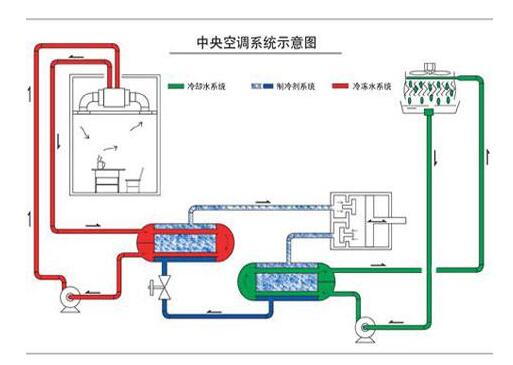 上海中央空調水處理工程的必要性