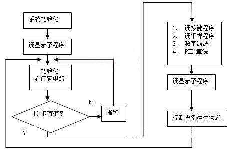 中央空調自動控制系統是什么