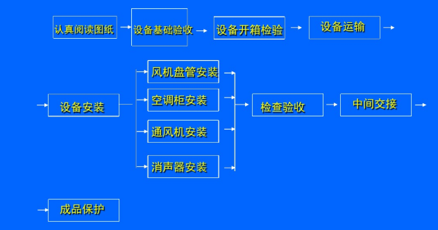 格力中央空調各部分安裝施工流程-圖2