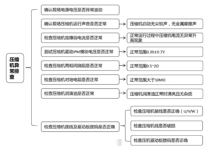 蘇州中央空調壓縮機故障維修-圖2